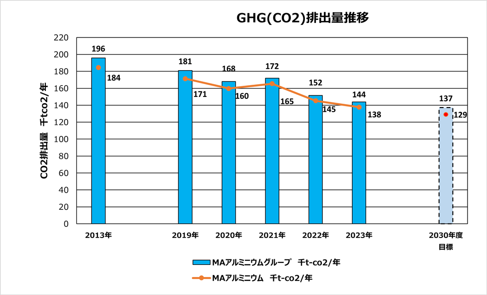GHG（CO2）排出量推移